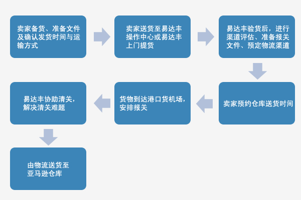 FBA頭程