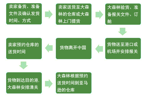 大森林空運(yùn)海運(yùn)流程圖