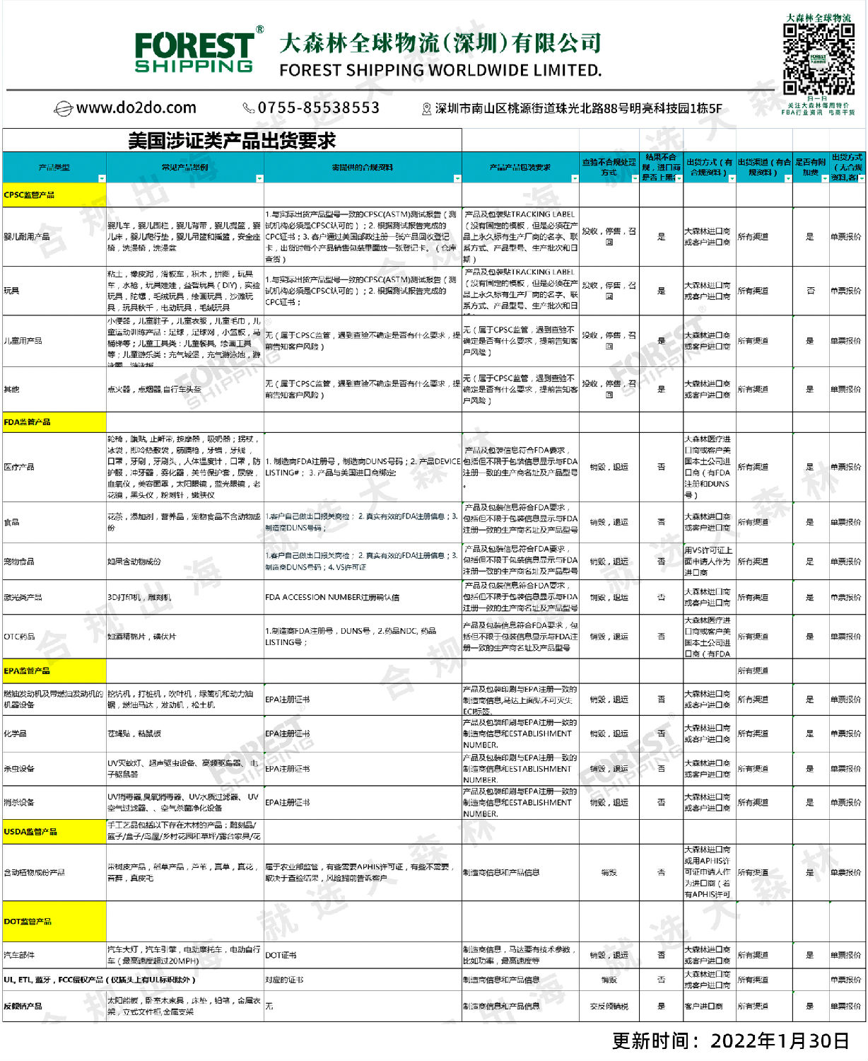 美國涉證類產(chǎn)品出貨要求