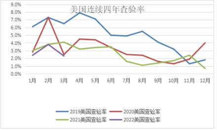 美線查驗