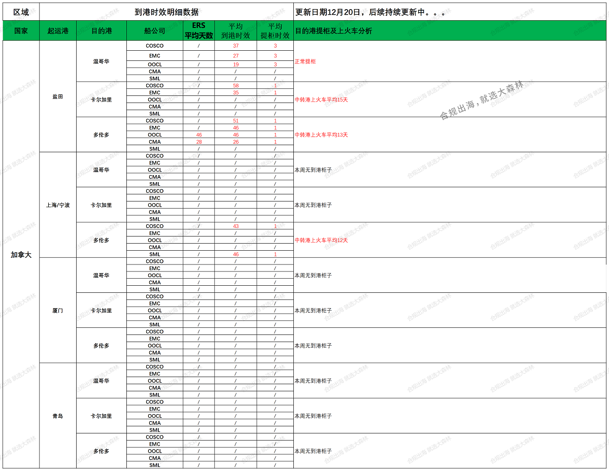 加拿大派送建議12.20_船司航程情況.png