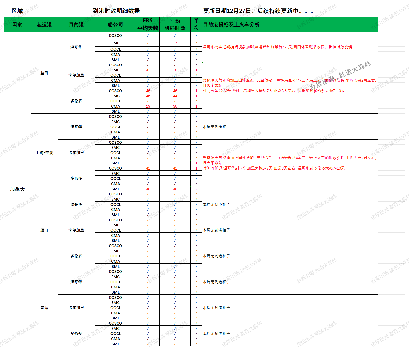 2024年12月27日大森林物流加拿大FBA倉派送建議如下：