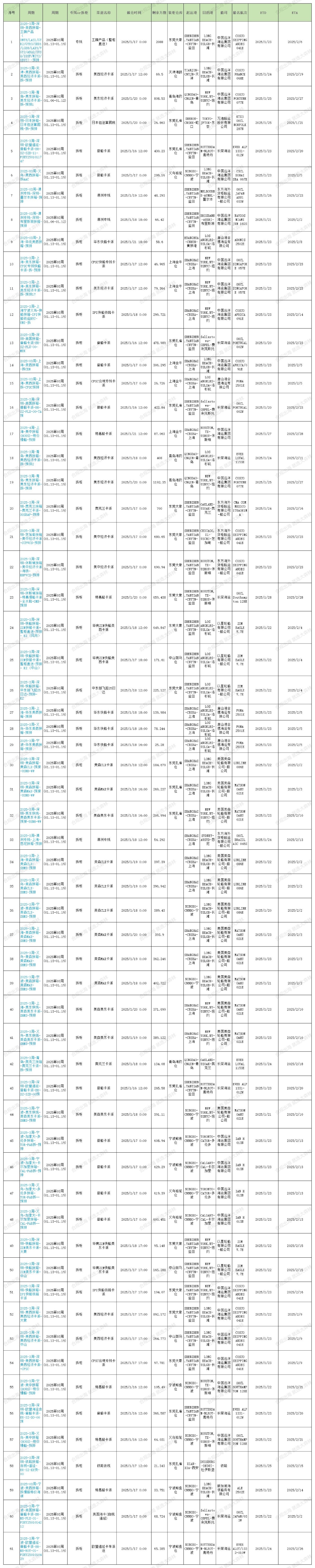 2025年大森林第3周預(yù)排柜1月16號如下