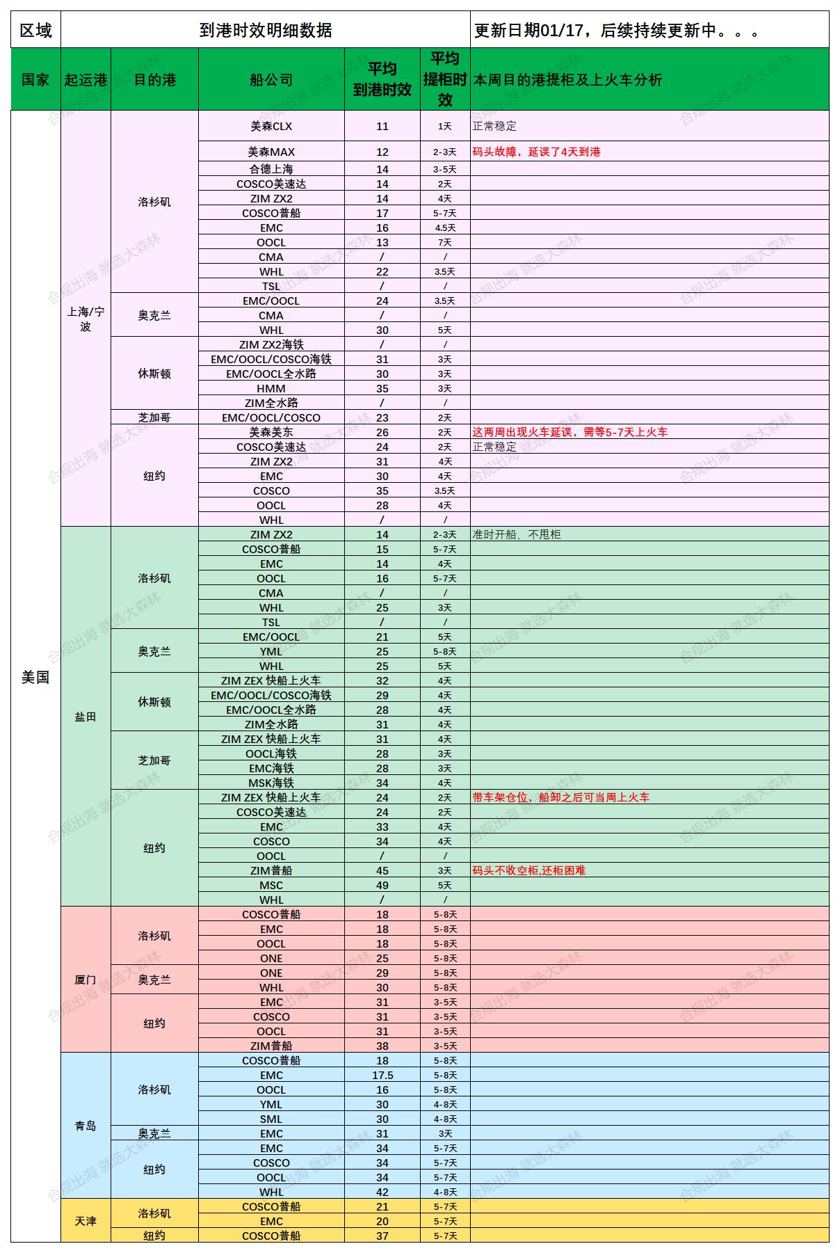 美國后段派送情況20250117_船司航程情況.jpg