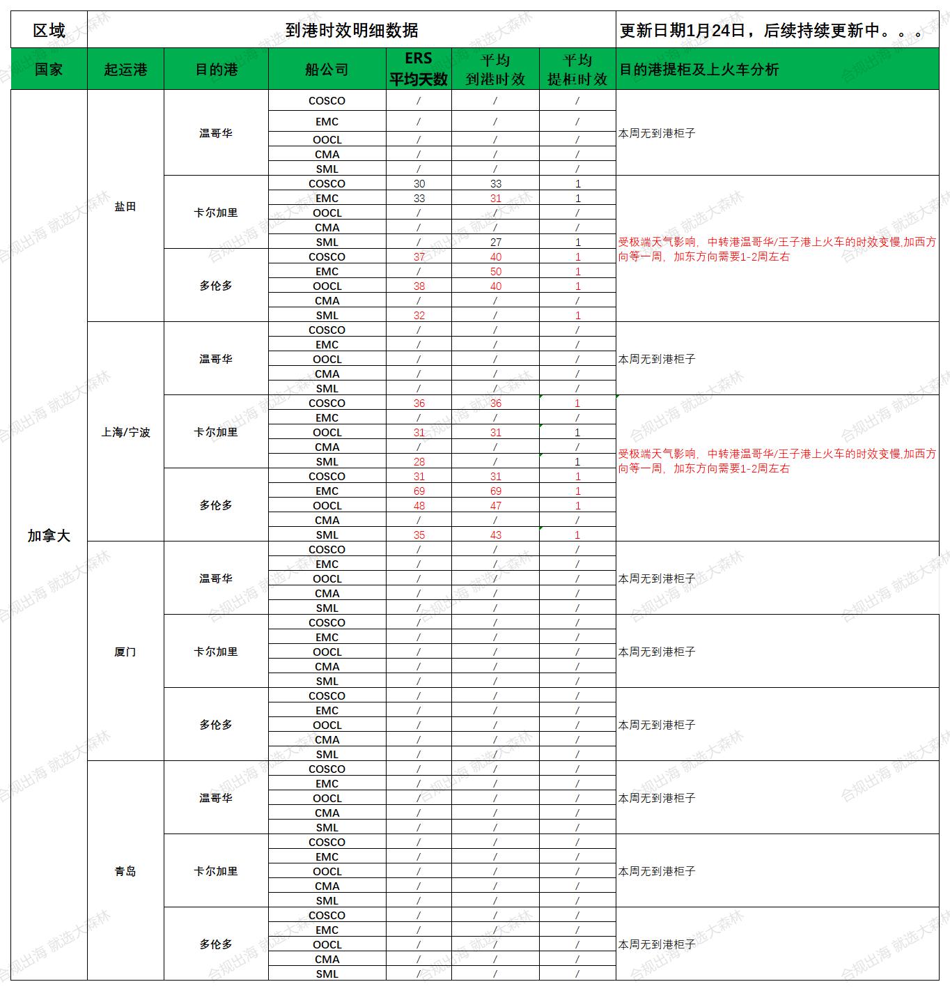 2025年1月24日大森林物流意大利到港時效更新如下