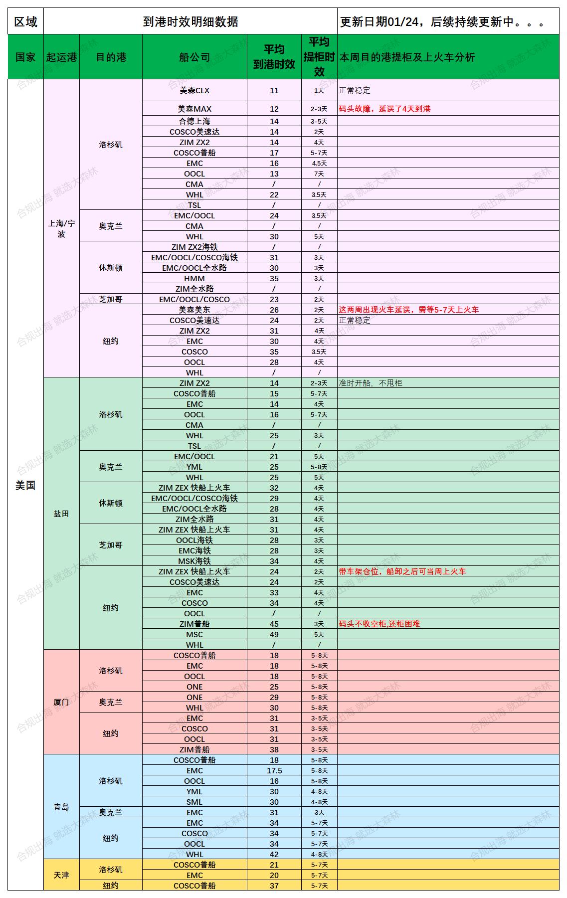 美國后段派送情況20250124_船司航程情況(1).jpg